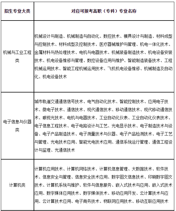 上海第二工業(yè)大學(xué)2023年“專升本”招生專業(yè)大類與可報(bào)考高職(?？?專業(yè)對(duì)應(yīng)表