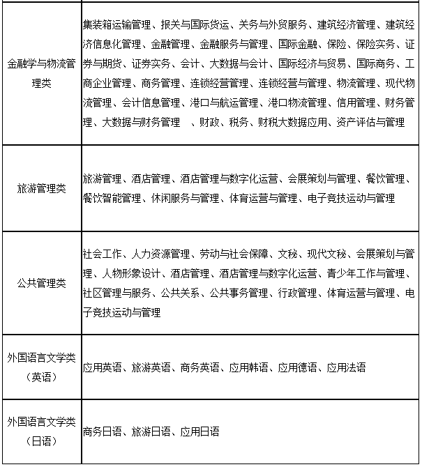 上海第二工業(yè)大學(xué)2023年“專升本”招生專業(yè)大類與可報(bào)考高職(?？?專業(yè)對(duì)應(yīng)表