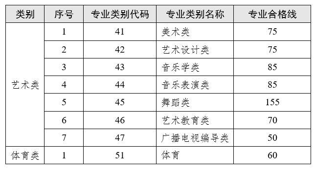 云南省2023普通專升本藝術(shù)類、體育類專業(yè)合格線