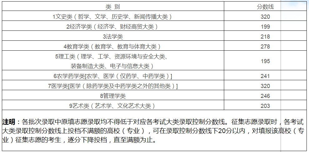 江西專(zhuān)升本補(bǔ)錄一般多少分有希望