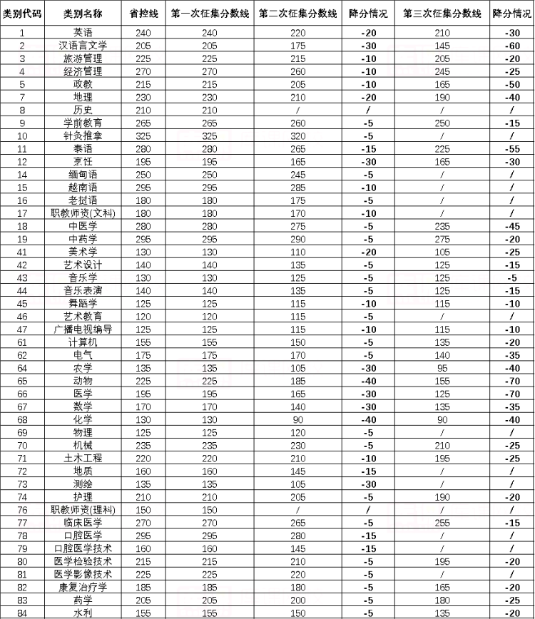 2022年云南專(zhuān)升本錄取三次征集志愿降分情況