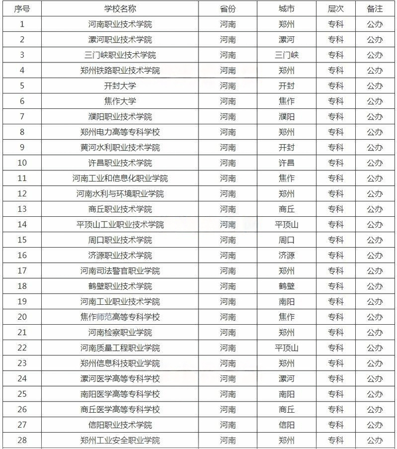 河南?？茖W校名單