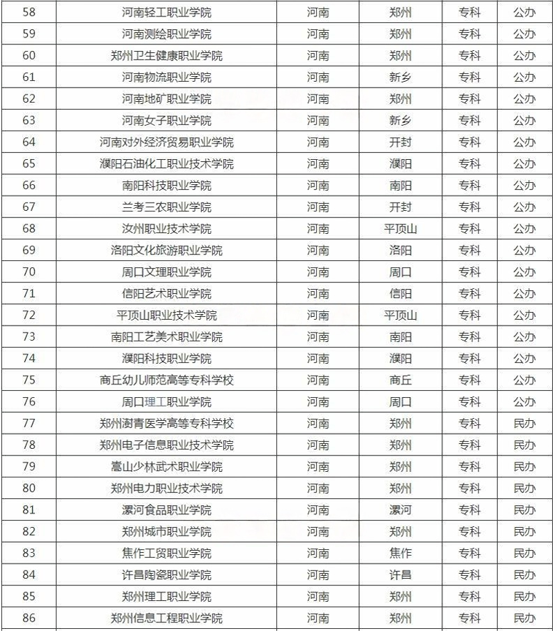 河南?？茖W校名單