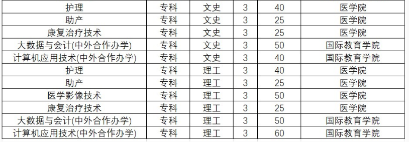 黃淮學(xué)院2023年?？普猩鷮I(yè)