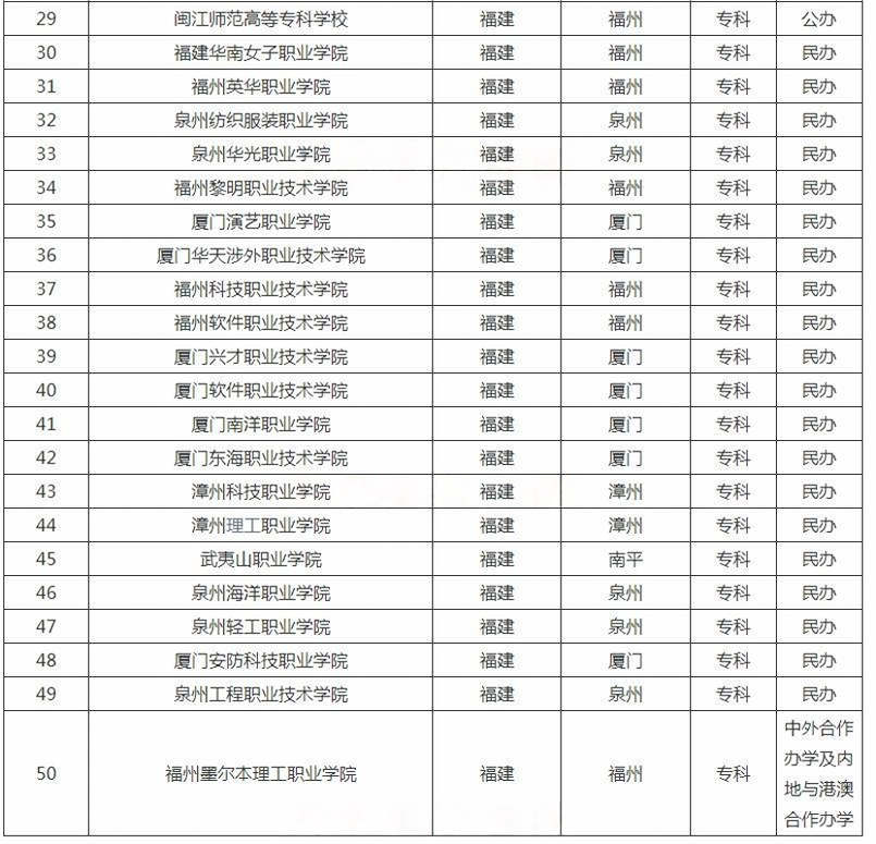 ?福建?？茖W(xué)校