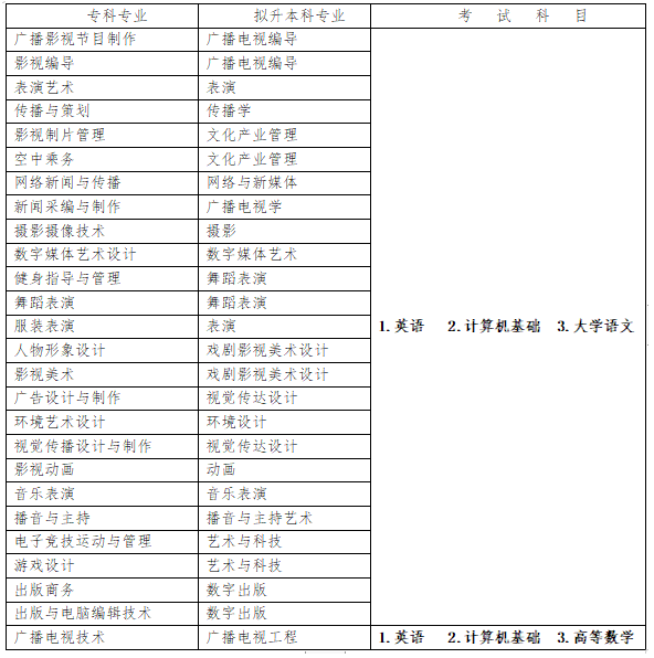 2023四川傳媒學院專升本招生專業(yè)