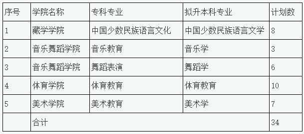 2023年四川民族學(xué)院專升本招生專業(yè)、計劃
