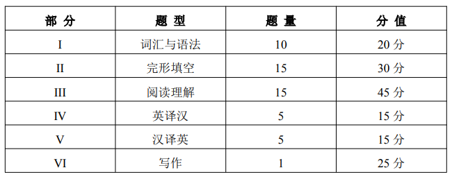 2024年天津?qū)I居⒄Z考試題型