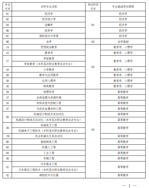 2022 年河南省普通高校?？茟?yīng)屆畢業(yè)生進(jìn)入本科階段學(xué)習(xí)報(bào)考專業(yè)與考試科目對(duì)照表