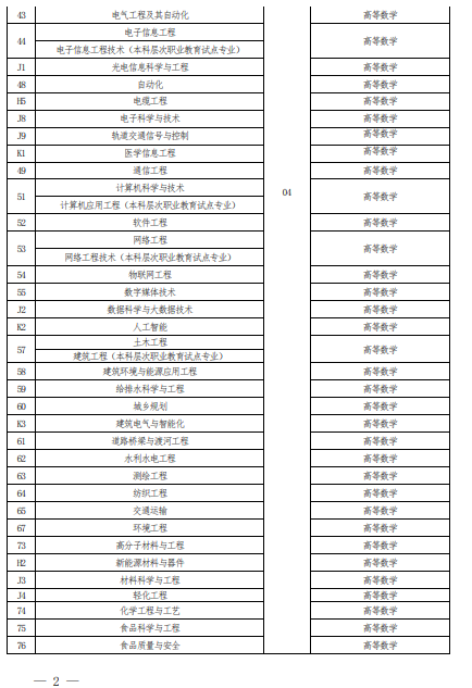 2022 年河南省普通高校?？茟?yīng)屆畢業(yè)生進(jìn)入本科階段學(xué)習(xí)報(bào)考專業(yè)與考試科目對(duì)照表