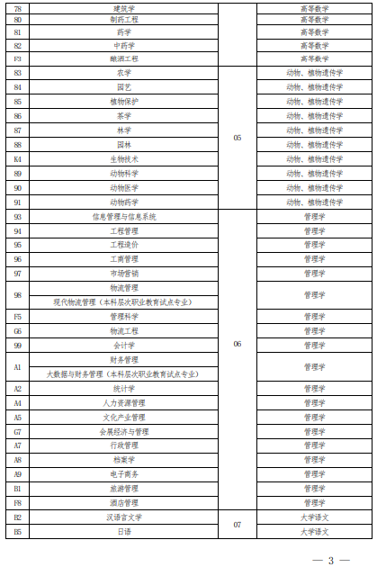 2022 年河南省普通高校?？茟?yīng)屆畢業(yè)生進(jìn)入本科階段學(xué)習(xí)報(bào)考專業(yè)與考試科目對(duì)照表