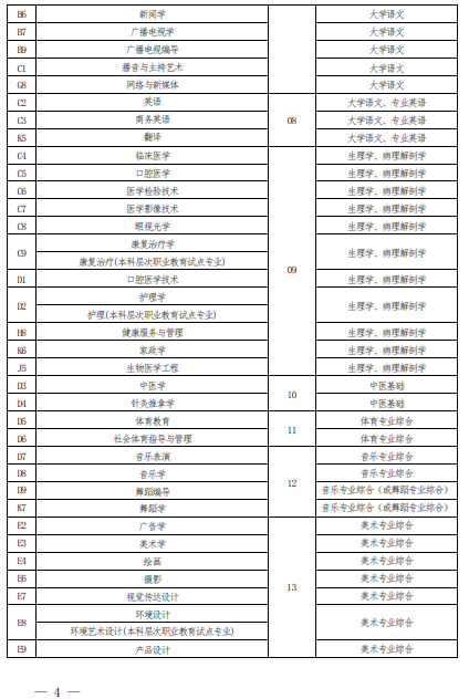 2022 年河南省普通高校?？茟?yīng)屆畢業(yè)生進(jìn)入本科階段學(xué)習(xí)報(bào)考專業(yè)與考試科目對(duì)照表