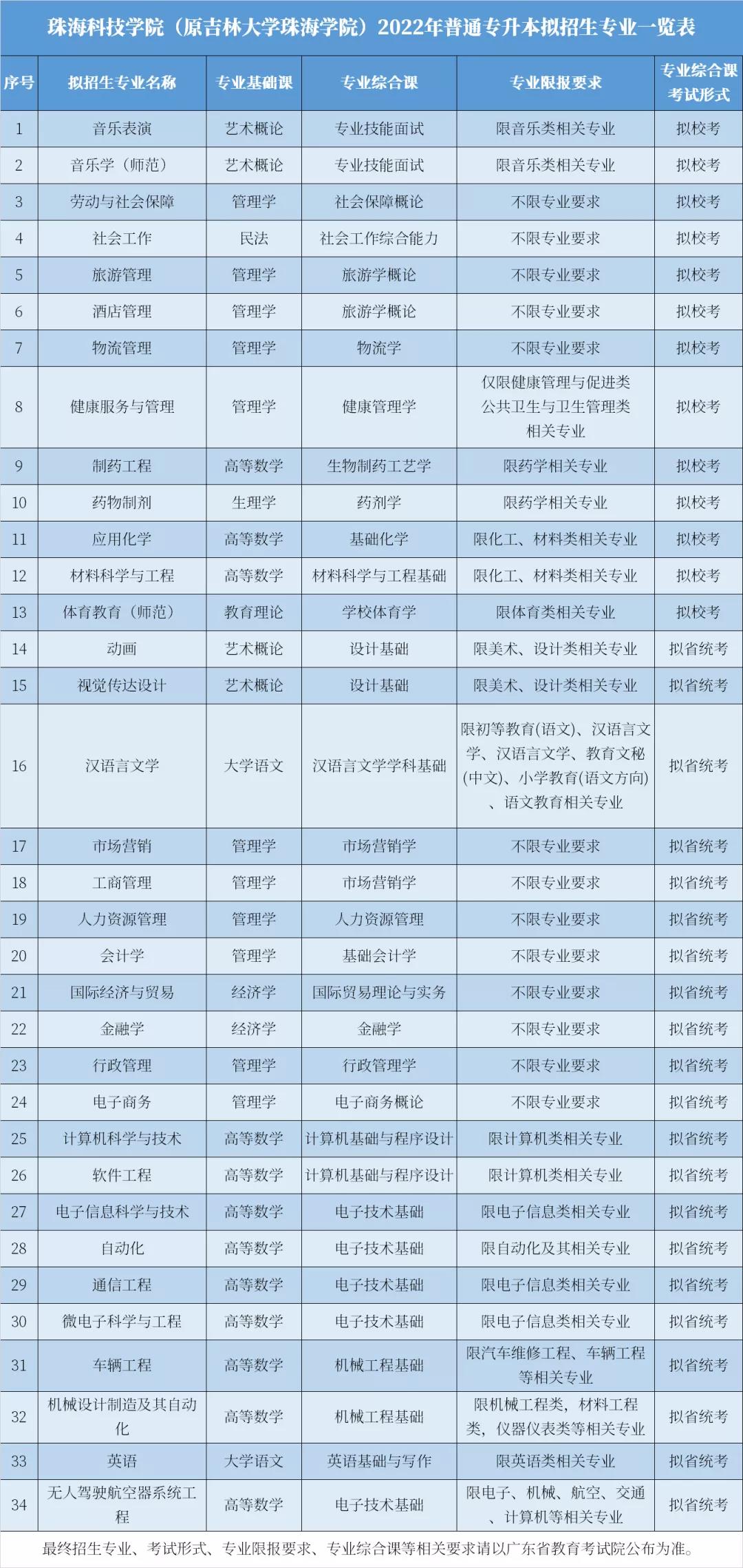 2022年廣東珠?？萍紝W(xué)院普通專升本擬招生專業(yè)公布