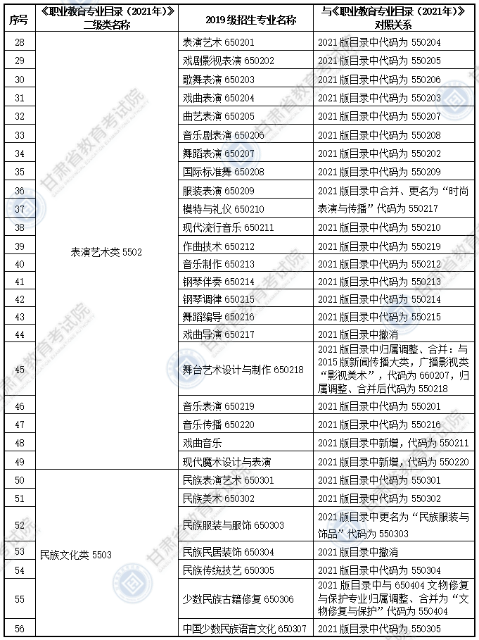 大綱適用?？茖I(yè)