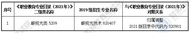 大綱適用?？茖I(yè)