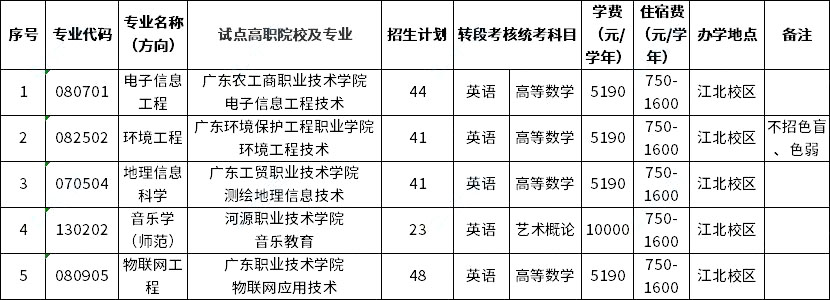 嘉應學院2023年三二分段專升本擬招生專業(yè)