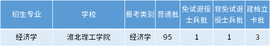 安徽專升本經(jīng)濟學(xué)專業(yè)招生學(xué)校