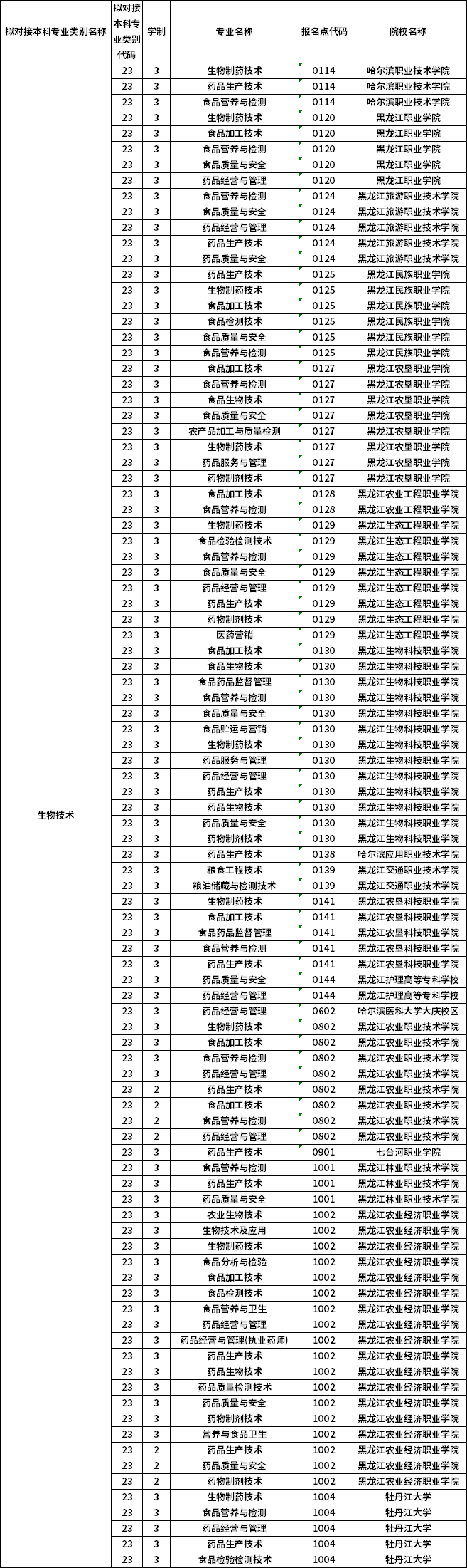 對(duì)應(yīng)?？茖I(yè)