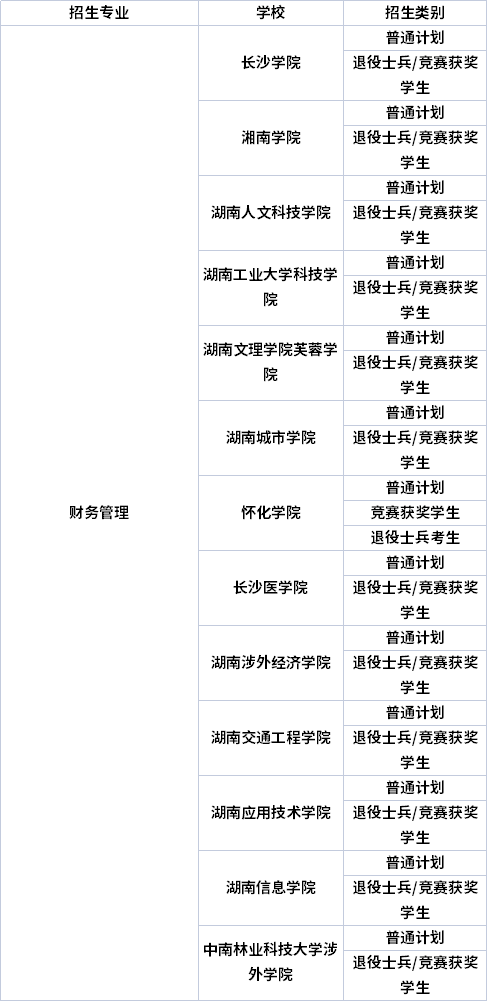 專(zhuān)業(yè)招生院校