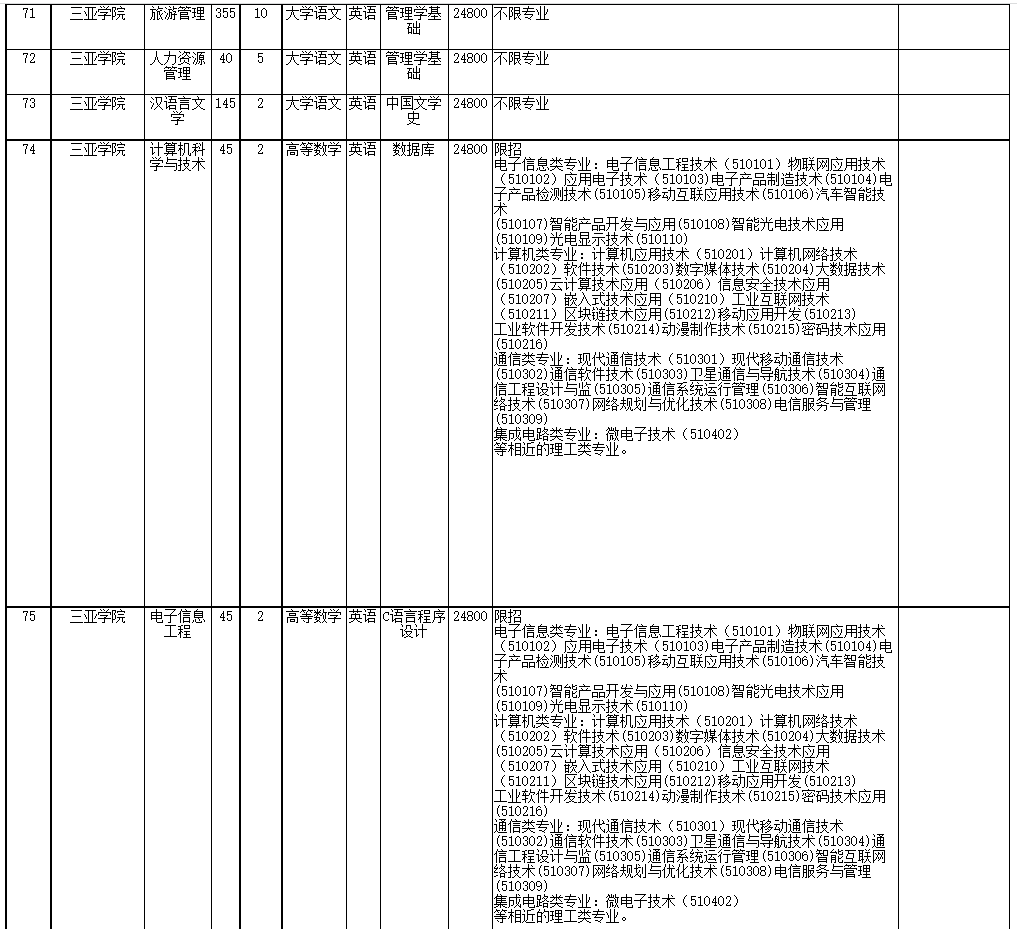 2022年海南省高職(?？?升本科招生院校和專業(yè)