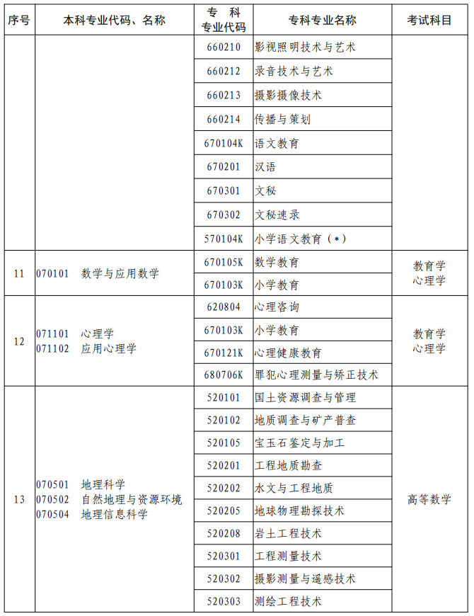 河南2023年專升本本、專科專業(yè)對(duì)照及考試課程一覽表