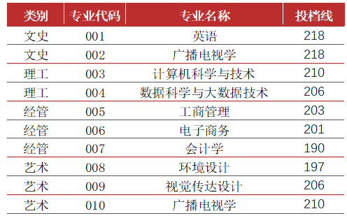 2022年寧波財(cái)經(jīng)學(xué)院專(zhuān)升本錄取分?jǐn)?shù)線(xiàn)