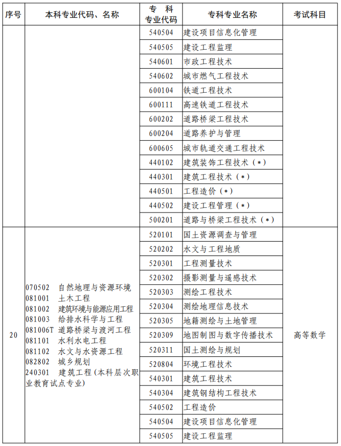 河南2023年專升本本、?？茖I(yè)對(duì)照及考試課程一覽表