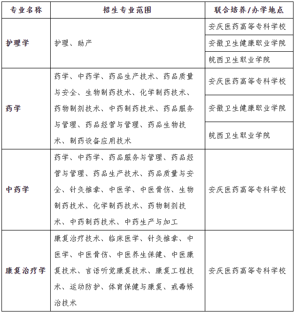 招生專(zhuān)業(yè)、招生范圍