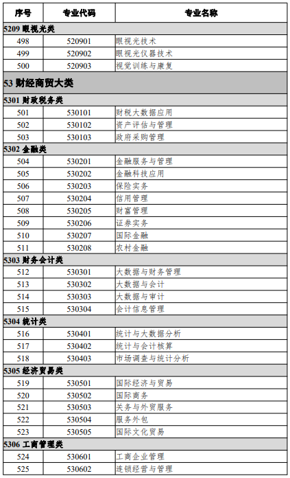 高等職業(yè)教育?？茖I(yè)