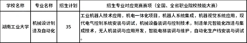2023年湖南工業(yè)大學(xué)專升本湖湘工匠燎原計(jì)劃招生專業(yè)及招生計(jì)劃