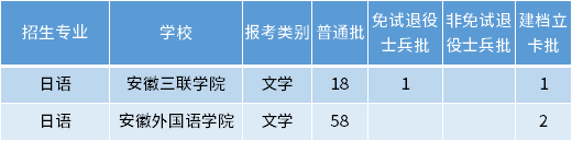 安徽專(zhuān)升本日語(yǔ)專(zhuān)業(yè)招生學(xué)校
