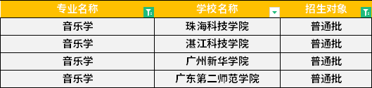 2022年廣東專升本音樂(lè)學(xué)專業(yè)招生學(xué)校