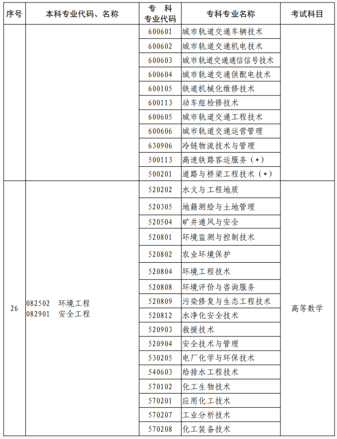 河南2023年專升本本、?？茖I(yè)對(duì)照及考試課程一覽表