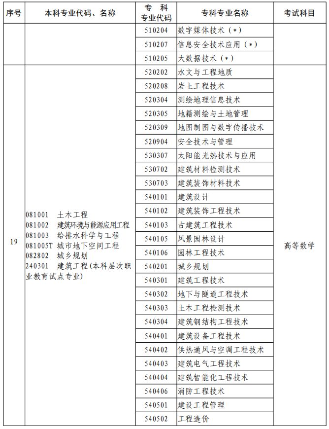 河南2023年專升本本、專科專業(yè)對(duì)照及考試課程一覽表