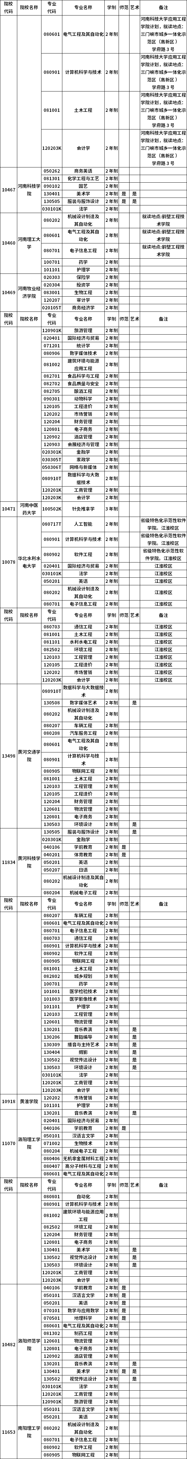 河南省2023年普通高職(?？?畢業(yè)生進入本科階段學習招生高校及專業(yè)總表