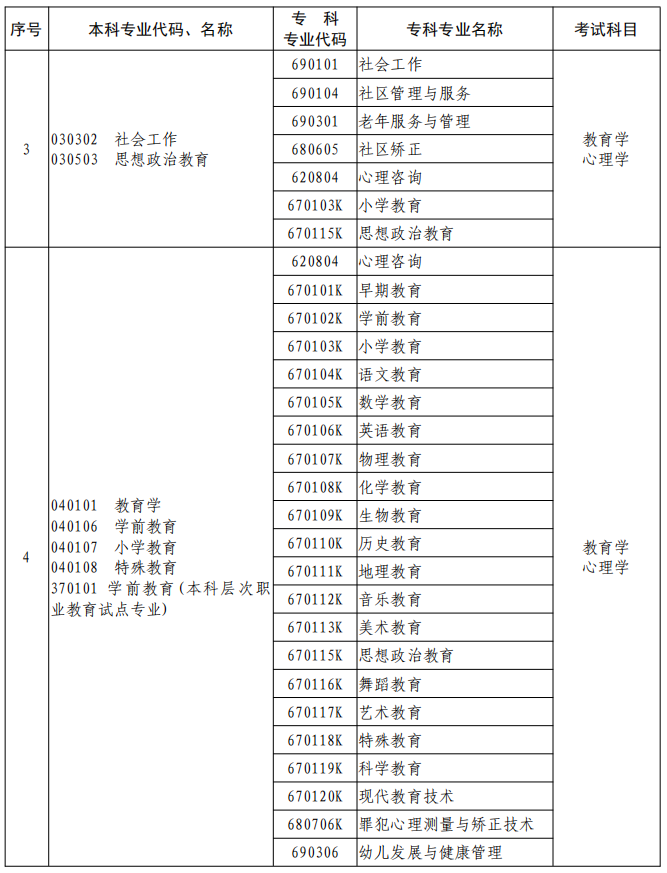 河南2023年專升本本、?？茖I(yè)對(duì)照及考試課程一覽表