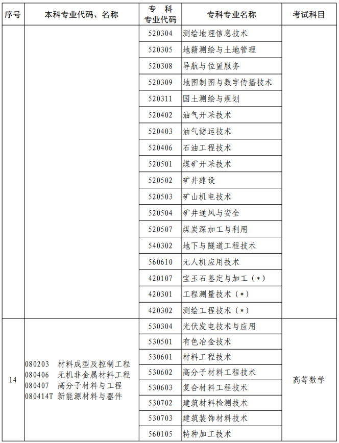 河南2023年專升本本、?？茖I(yè)對(duì)照及考試課程一覽表