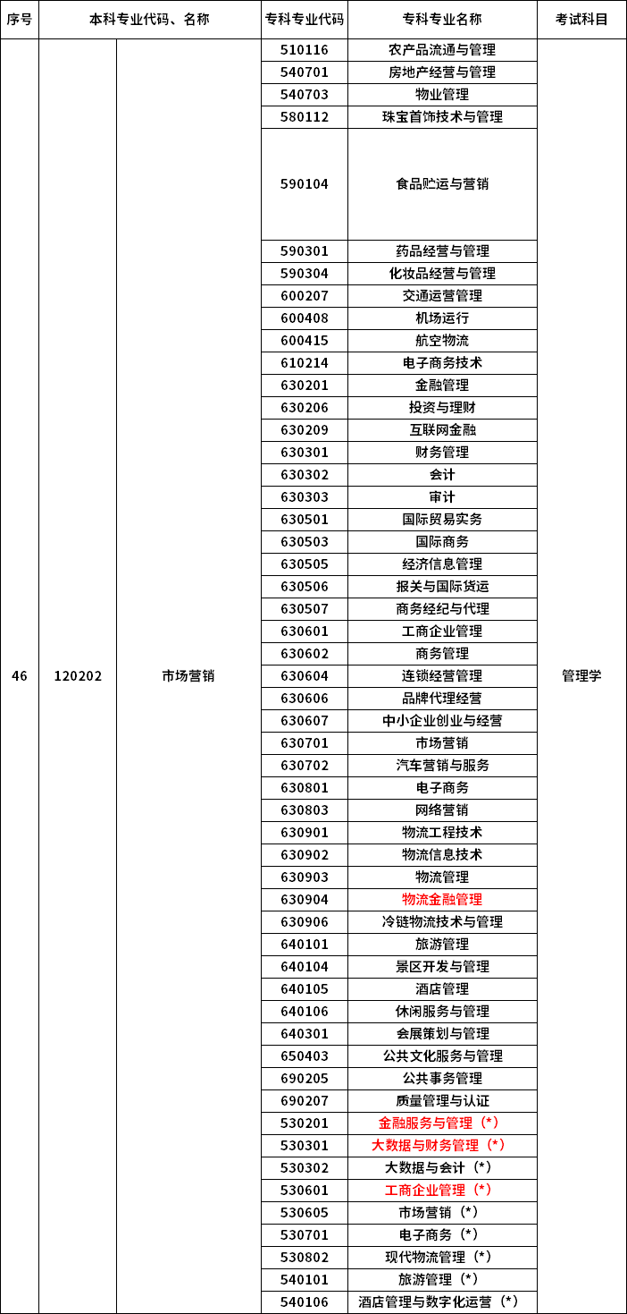 2023年河南專升本最新本?？茖?duì)照表