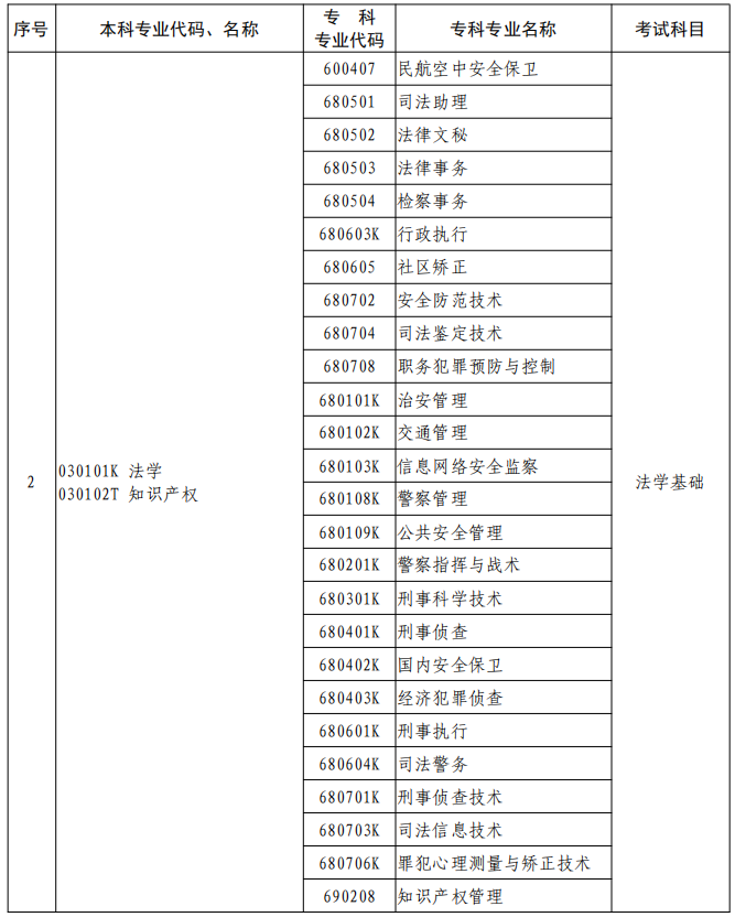 河南2023年專升本本、?？茖I(yè)對(duì)照及考試課程一覽表
