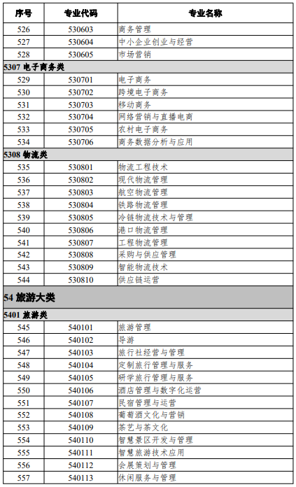 高等職業(yè)教育?？茖I(yè)