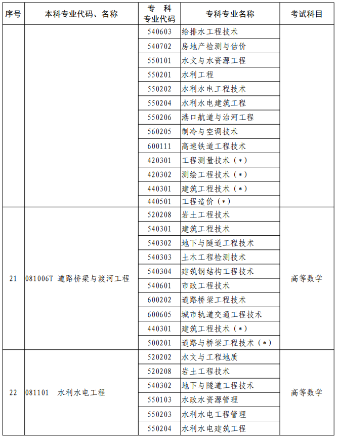 河南2023年專升本本、?？茖I(yè)對(duì)照及考試課程一覽表