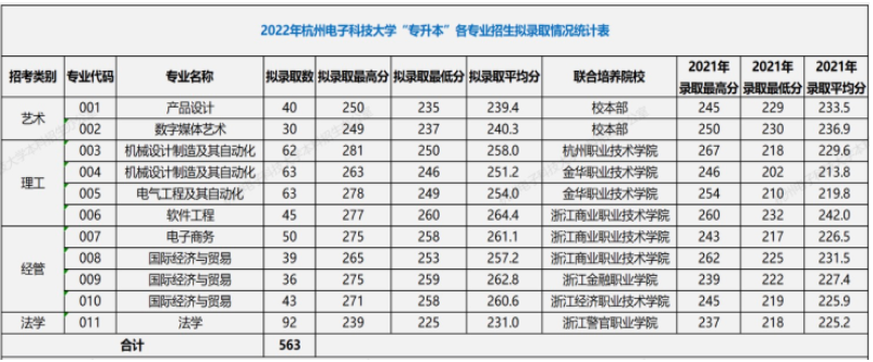 2022年杭州電子科技大學(xué)專(zhuān)升本錄取分?jǐn)?shù)線(xiàn)