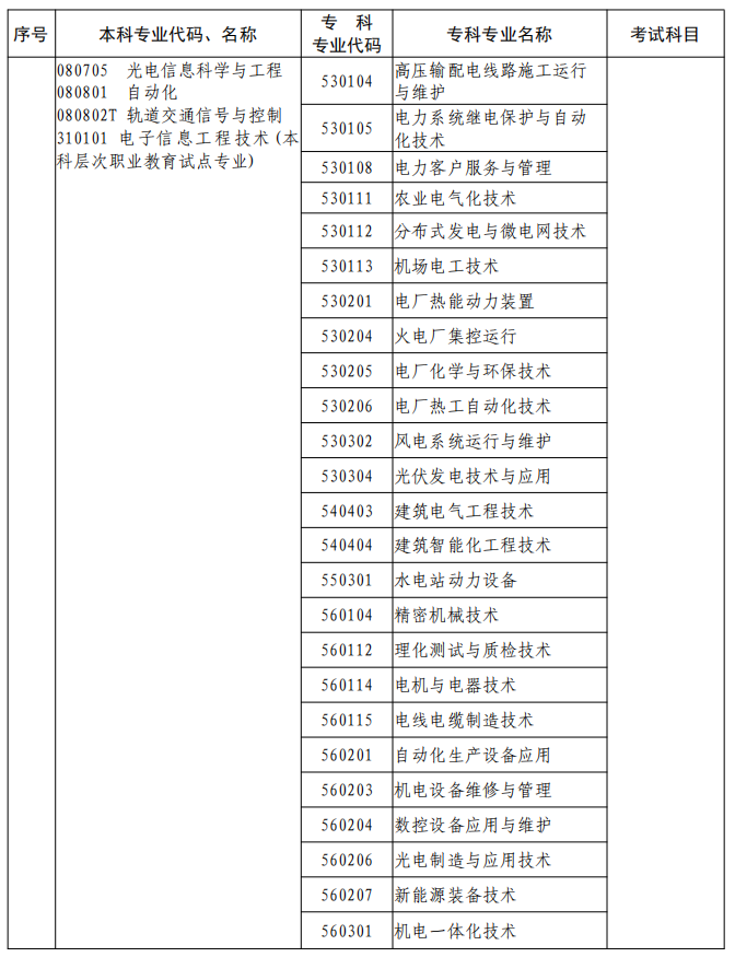 河南2023年專升本本、?？茖I(yè)對(duì)照及考試課程一覽表