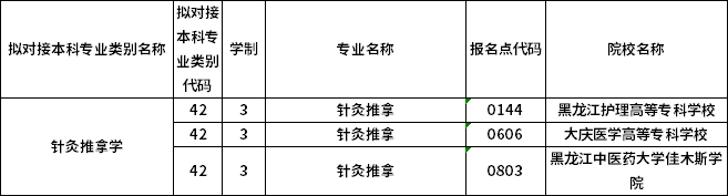 對(duì)應(yīng)專(zhuān)科專(zhuān)業(yè)