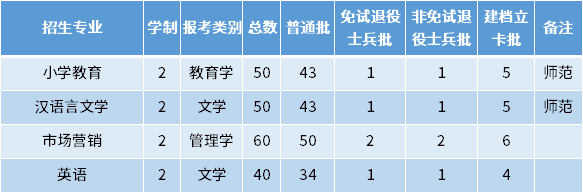 2022年滁州學(xué)院專升本招生專業(yè)及專業(yè)計劃