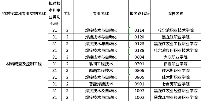 對(duì)應(yīng)專科專業(yè)