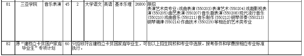 2022年海南省高職(?？?升本科招生院校和專業(yè)