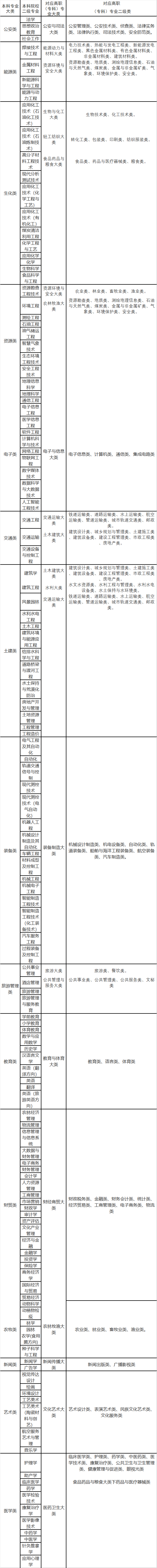 2022年甘肅專升本高職（?？疲┖捅究茖I(yè)大類對(duì)照表