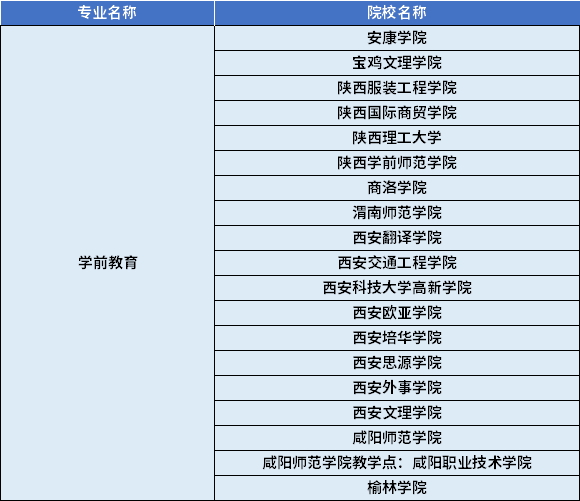 2022年陜西專升本學前教育專業(yè)對應(yīng)招生學校