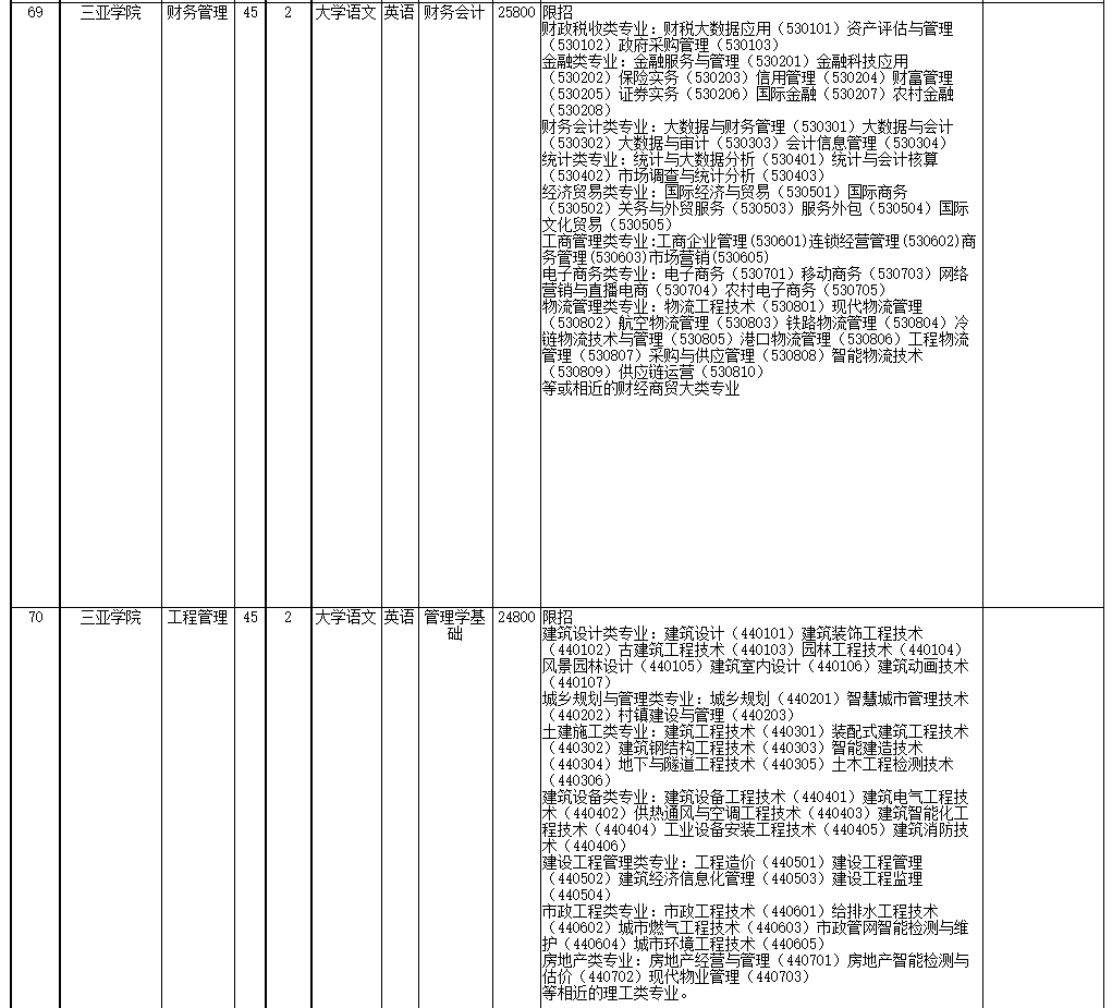 2022年海南省高職(?？?升本科招生院校和專業(yè)